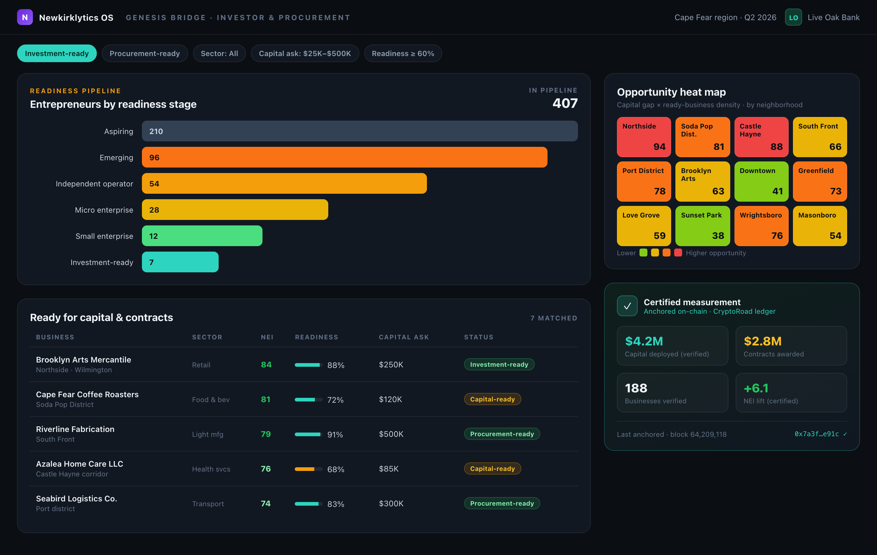 Investor and procurement portal showing a readiness pipeline, opportunity heat map, and certified measurement